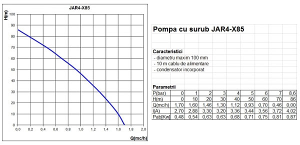 Parametri Pompă submersibilă